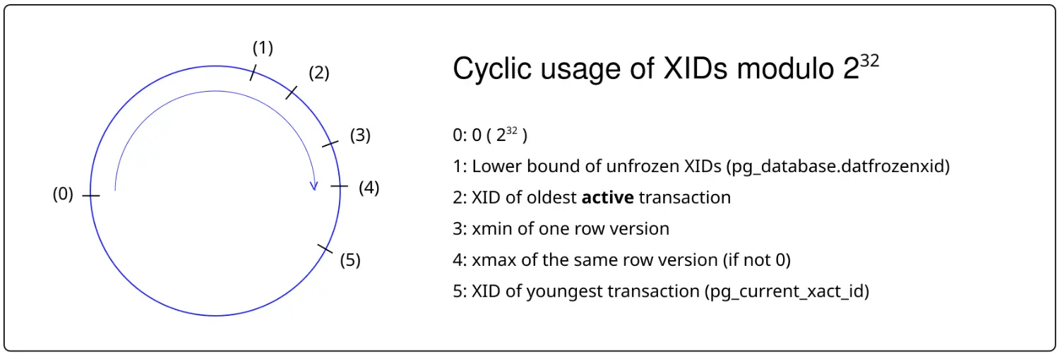 Transaction ID (XID) Wraparound